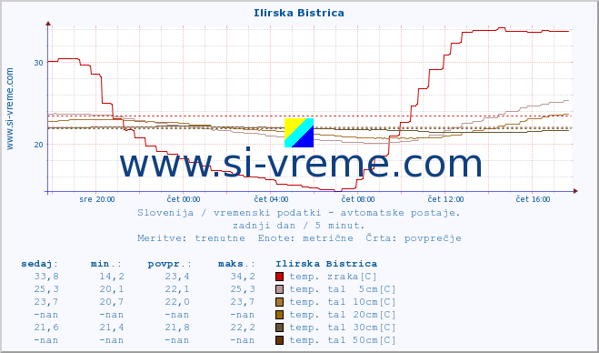 POVPREČJE :: Ilirska Bistrica :: temp. zraka | vlaga | smer vetra | hitrost vetra | sunki vetra | tlak | padavine | sonce | temp. tal  5cm | temp. tal 10cm | temp. tal 20cm | temp. tal 30cm | temp. tal 50cm :: zadnji dan / 5 minut.