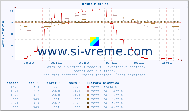 POVPREČJE :: Ilirska Bistrica :: temp. zraka | vlaga | smer vetra | hitrost vetra | sunki vetra | tlak | padavine | sonce | temp. tal  5cm | temp. tal 10cm | temp. tal 20cm | temp. tal 30cm | temp. tal 50cm :: zadnji dan / 5 minut.