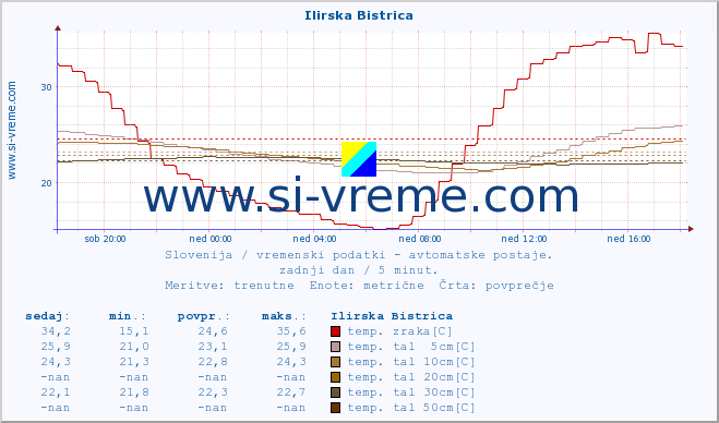 POVPREČJE :: Ilirska Bistrica :: temp. zraka | vlaga | smer vetra | hitrost vetra | sunki vetra | tlak | padavine | sonce | temp. tal  5cm | temp. tal 10cm | temp. tal 20cm | temp. tal 30cm | temp. tal 50cm :: zadnji dan / 5 minut.