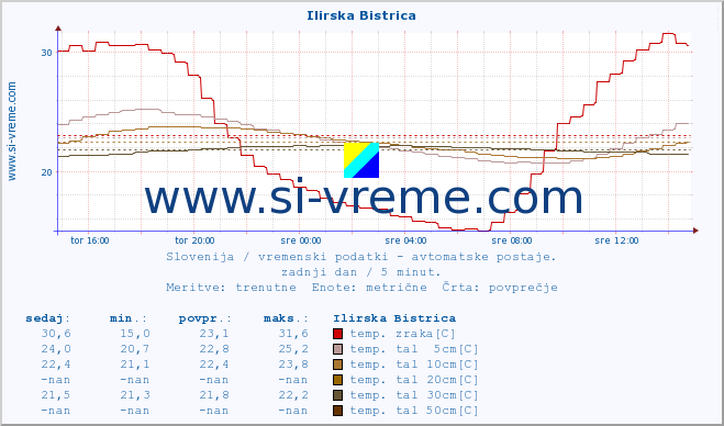 POVPREČJE :: Ilirska Bistrica :: temp. zraka | vlaga | smer vetra | hitrost vetra | sunki vetra | tlak | padavine | sonce | temp. tal  5cm | temp. tal 10cm | temp. tal 20cm | temp. tal 30cm | temp. tal 50cm :: zadnji dan / 5 minut.