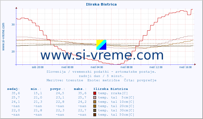 POVPREČJE :: Ilirska Bistrica :: temp. zraka | vlaga | smer vetra | hitrost vetra | sunki vetra | tlak | padavine | sonce | temp. tal  5cm | temp. tal 10cm | temp. tal 20cm | temp. tal 30cm | temp. tal 50cm :: zadnji dan / 5 minut.