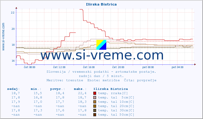 POVPREČJE :: Ilirska Bistrica :: temp. zraka | vlaga | smer vetra | hitrost vetra | sunki vetra | tlak | padavine | sonce | temp. tal  5cm | temp. tal 10cm | temp. tal 20cm | temp. tal 30cm | temp. tal 50cm :: zadnji dan / 5 minut.