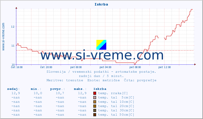 POVPREČJE :: Iskrba :: temp. zraka | vlaga | smer vetra | hitrost vetra | sunki vetra | tlak | padavine | sonce | temp. tal  5cm | temp. tal 10cm | temp. tal 20cm | temp. tal 30cm | temp. tal 50cm :: zadnji dan / 5 minut.