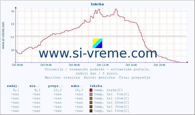 POVPREČJE :: Iskrba :: temp. zraka | vlaga | smer vetra | hitrost vetra | sunki vetra | tlak | padavine | sonce | temp. tal  5cm | temp. tal 10cm | temp. tal 20cm | temp. tal 30cm | temp. tal 50cm :: zadnji dan / 5 minut.