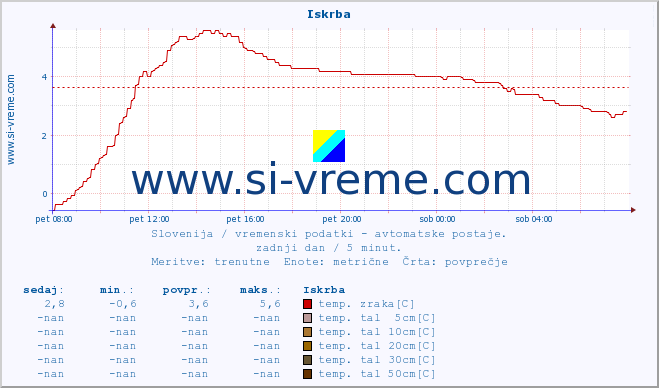 POVPREČJE :: Iskrba :: temp. zraka | vlaga | smer vetra | hitrost vetra | sunki vetra | tlak | padavine | sonce | temp. tal  5cm | temp. tal 10cm | temp. tal 20cm | temp. tal 30cm | temp. tal 50cm :: zadnji dan / 5 minut.