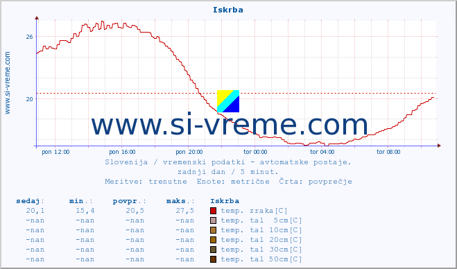 POVPREČJE :: Iskrba :: temp. zraka | vlaga | smer vetra | hitrost vetra | sunki vetra | tlak | padavine | sonce | temp. tal  5cm | temp. tal 10cm | temp. tal 20cm | temp. tal 30cm | temp. tal 50cm :: zadnji dan / 5 minut.