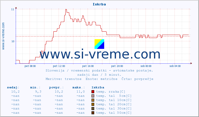 POVPREČJE :: Iskrba :: temp. zraka | vlaga | smer vetra | hitrost vetra | sunki vetra | tlak | padavine | sonce | temp. tal  5cm | temp. tal 10cm | temp. tal 20cm | temp. tal 30cm | temp. tal 50cm :: zadnji dan / 5 minut.