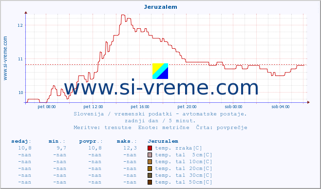 POVPREČJE :: Jeruzalem :: temp. zraka | vlaga | smer vetra | hitrost vetra | sunki vetra | tlak | padavine | sonce | temp. tal  5cm | temp. tal 10cm | temp. tal 20cm | temp. tal 30cm | temp. tal 50cm :: zadnji dan / 5 minut.