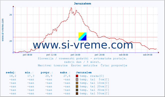 POVPREČJE :: Jeruzalem :: temp. zraka | vlaga | smer vetra | hitrost vetra | sunki vetra | tlak | padavine | sonce | temp. tal  5cm | temp. tal 10cm | temp. tal 20cm | temp. tal 30cm | temp. tal 50cm :: zadnji dan / 5 minut.