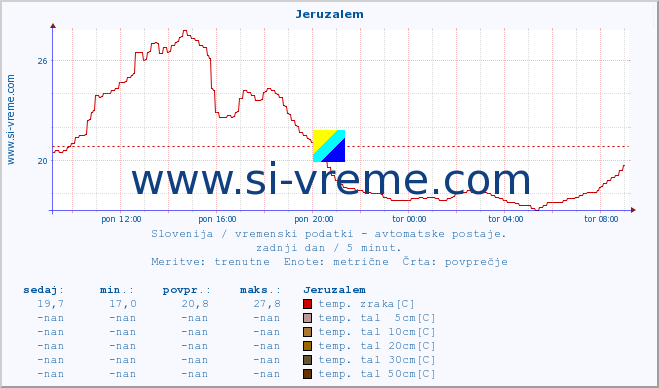 POVPREČJE :: Jeruzalem :: temp. zraka | vlaga | smer vetra | hitrost vetra | sunki vetra | tlak | padavine | sonce | temp. tal  5cm | temp. tal 10cm | temp. tal 20cm | temp. tal 30cm | temp. tal 50cm :: zadnji dan / 5 minut.