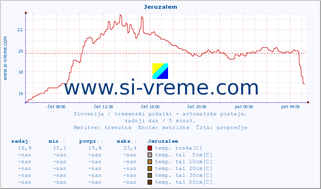 POVPREČJE :: Jeruzalem :: temp. zraka | vlaga | smer vetra | hitrost vetra | sunki vetra | tlak | padavine | sonce | temp. tal  5cm | temp. tal 10cm | temp. tal 20cm | temp. tal 30cm | temp. tal 50cm :: zadnji dan / 5 minut.