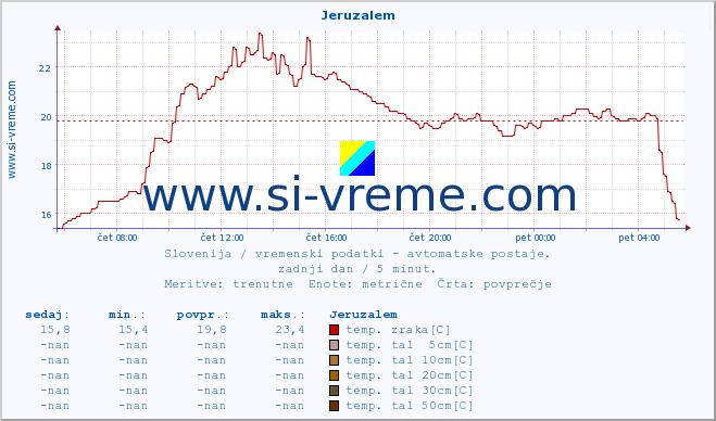 POVPREČJE :: Jeruzalem :: temp. zraka | vlaga | smer vetra | hitrost vetra | sunki vetra | tlak | padavine | sonce | temp. tal  5cm | temp. tal 10cm | temp. tal 20cm | temp. tal 30cm | temp. tal 50cm :: zadnji dan / 5 minut.