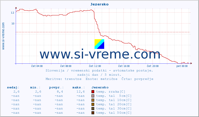 POVPREČJE :: Jezersko :: temp. zraka | vlaga | smer vetra | hitrost vetra | sunki vetra | tlak | padavine | sonce | temp. tal  5cm | temp. tal 10cm | temp. tal 20cm | temp. tal 30cm | temp. tal 50cm :: zadnji dan / 5 minut.