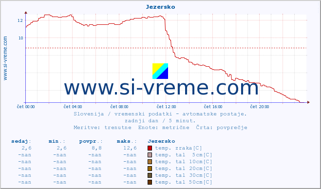 POVPREČJE :: Jezersko :: temp. zraka | vlaga | smer vetra | hitrost vetra | sunki vetra | tlak | padavine | sonce | temp. tal  5cm | temp. tal 10cm | temp. tal 20cm | temp. tal 30cm | temp. tal 50cm :: zadnji dan / 5 minut.