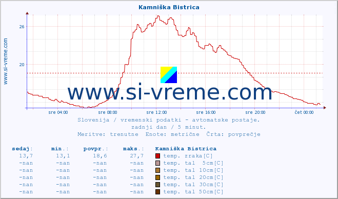 POVPREČJE :: Kamniška Bistrica :: temp. zraka | vlaga | smer vetra | hitrost vetra | sunki vetra | tlak | padavine | sonce | temp. tal  5cm | temp. tal 10cm | temp. tal 20cm | temp. tal 30cm | temp. tal 50cm :: zadnji dan / 5 minut.