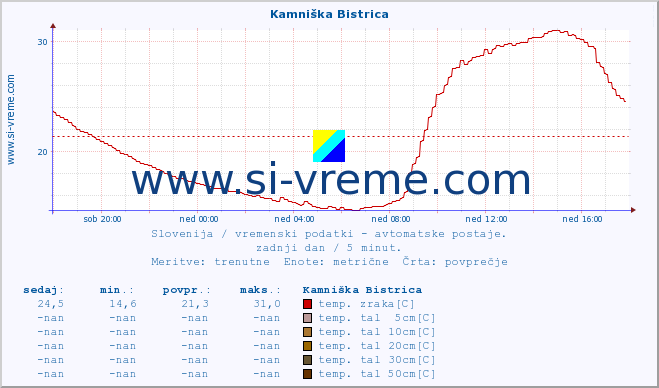 POVPREČJE :: Kamniška Bistrica :: temp. zraka | vlaga | smer vetra | hitrost vetra | sunki vetra | tlak | padavine | sonce | temp. tal  5cm | temp. tal 10cm | temp. tal 20cm | temp. tal 30cm | temp. tal 50cm :: zadnji dan / 5 minut.