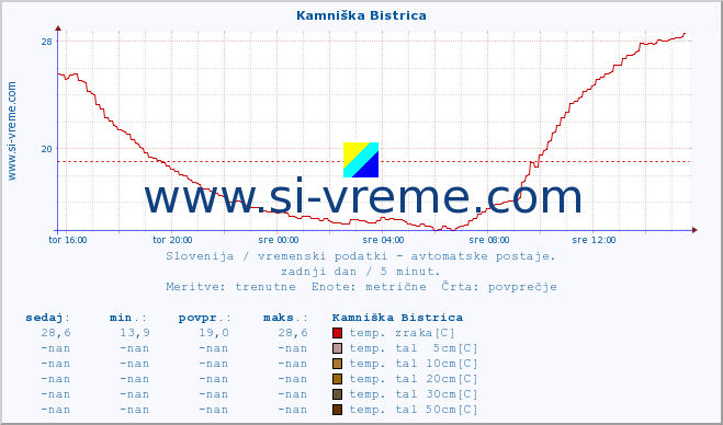 POVPREČJE :: Kamniška Bistrica :: temp. zraka | vlaga | smer vetra | hitrost vetra | sunki vetra | tlak | padavine | sonce | temp. tal  5cm | temp. tal 10cm | temp. tal 20cm | temp. tal 30cm | temp. tal 50cm :: zadnji dan / 5 minut.