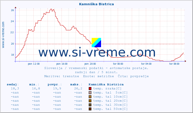 POVPREČJE :: Kamniška Bistrica :: temp. zraka | vlaga | smer vetra | hitrost vetra | sunki vetra | tlak | padavine | sonce | temp. tal  5cm | temp. tal 10cm | temp. tal 20cm | temp. tal 30cm | temp. tal 50cm :: zadnji dan / 5 minut.