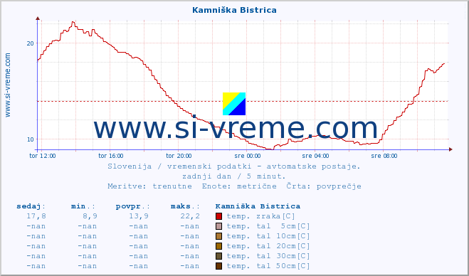 POVPREČJE :: Kamniška Bistrica :: temp. zraka | vlaga | smer vetra | hitrost vetra | sunki vetra | tlak | padavine | sonce | temp. tal  5cm | temp. tal 10cm | temp. tal 20cm | temp. tal 30cm | temp. tal 50cm :: zadnji dan / 5 minut.