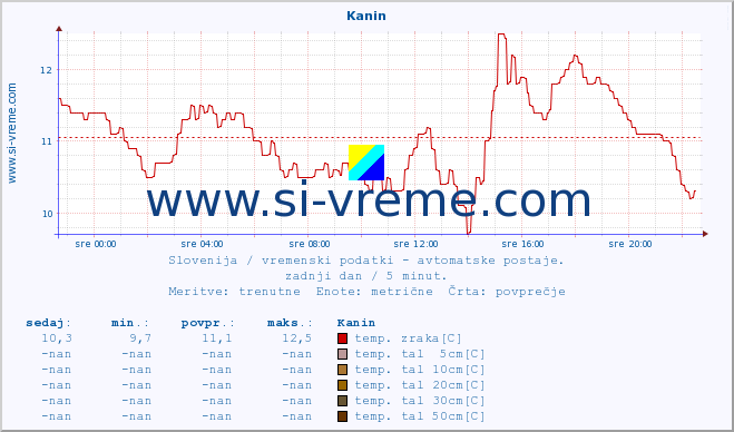 POVPREČJE :: Kanin :: temp. zraka | vlaga | smer vetra | hitrost vetra | sunki vetra | tlak | padavine | sonce | temp. tal  5cm | temp. tal 10cm | temp. tal 20cm | temp. tal 30cm | temp. tal 50cm :: zadnji dan / 5 minut.