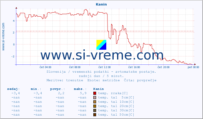 POVPREČJE :: Kanin :: temp. zraka | vlaga | smer vetra | hitrost vetra | sunki vetra | tlak | padavine | sonce | temp. tal  5cm | temp. tal 10cm | temp. tal 20cm | temp. tal 30cm | temp. tal 50cm :: zadnji dan / 5 minut.