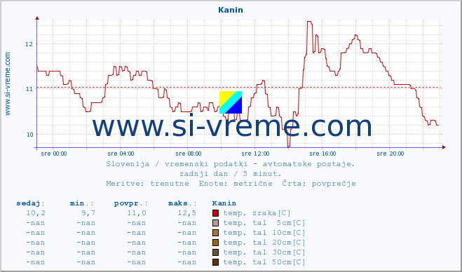 POVPREČJE :: Kanin :: temp. zraka | vlaga | smer vetra | hitrost vetra | sunki vetra | tlak | padavine | sonce | temp. tal  5cm | temp. tal 10cm | temp. tal 20cm | temp. tal 30cm | temp. tal 50cm :: zadnji dan / 5 minut.