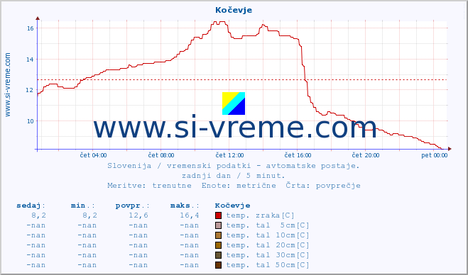 POVPREČJE :: Kočevje :: temp. zraka | vlaga | smer vetra | hitrost vetra | sunki vetra | tlak | padavine | sonce | temp. tal  5cm | temp. tal 10cm | temp. tal 20cm | temp. tal 30cm | temp. tal 50cm :: zadnji dan / 5 minut.