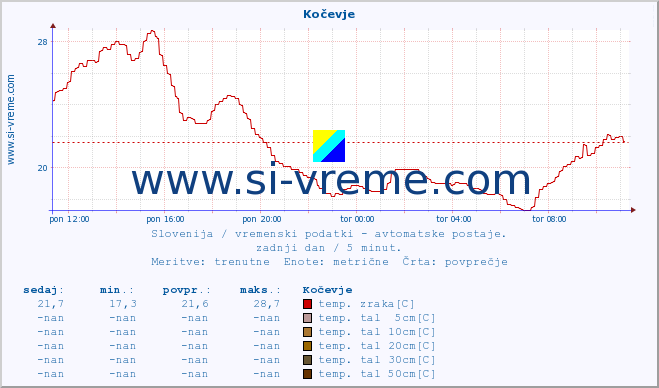 POVPREČJE :: Kočevje :: temp. zraka | vlaga | smer vetra | hitrost vetra | sunki vetra | tlak | padavine | sonce | temp. tal  5cm | temp. tal 10cm | temp. tal 20cm | temp. tal 30cm | temp. tal 50cm :: zadnji dan / 5 minut.