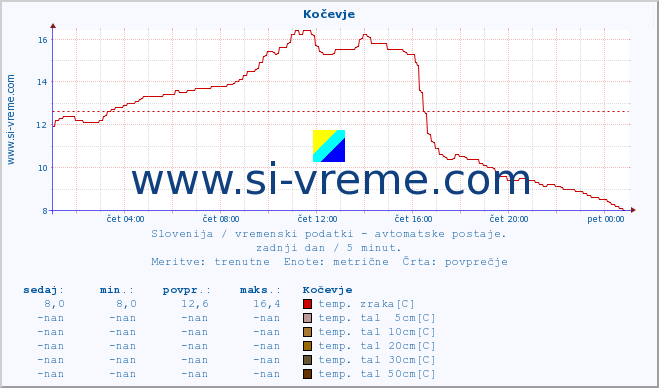 POVPREČJE :: Kočevje :: temp. zraka | vlaga | smer vetra | hitrost vetra | sunki vetra | tlak | padavine | sonce | temp. tal  5cm | temp. tal 10cm | temp. tal 20cm | temp. tal 30cm | temp. tal 50cm :: zadnji dan / 5 minut.