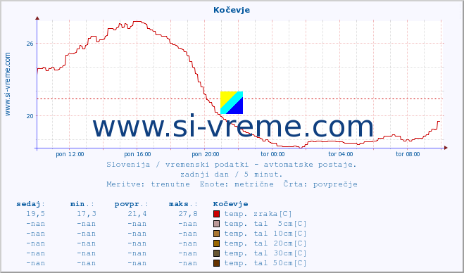 POVPREČJE :: Kočevje :: temp. zraka | vlaga | smer vetra | hitrost vetra | sunki vetra | tlak | padavine | sonce | temp. tal  5cm | temp. tal 10cm | temp. tal 20cm | temp. tal 30cm | temp. tal 50cm :: zadnji dan / 5 minut.