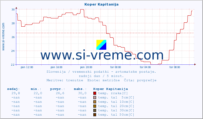 POVPREČJE :: Koper Kapitanija :: temp. zraka | vlaga | smer vetra | hitrost vetra | sunki vetra | tlak | padavine | sonce | temp. tal  5cm | temp. tal 10cm | temp. tal 20cm | temp. tal 30cm | temp. tal 50cm :: zadnji dan / 5 minut.