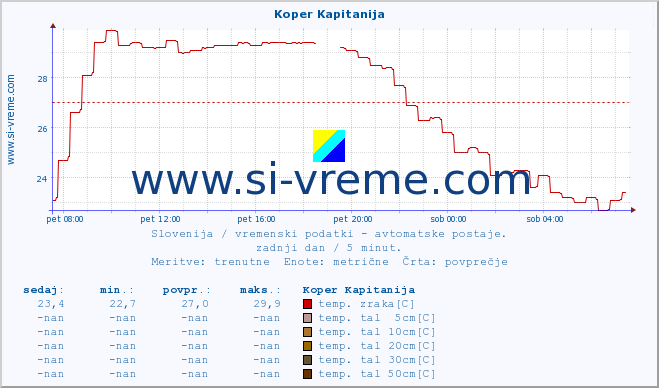 POVPREČJE :: Koper Kapitanija :: temp. zraka | vlaga | smer vetra | hitrost vetra | sunki vetra | tlak | padavine | sonce | temp. tal  5cm | temp. tal 10cm | temp. tal 20cm | temp. tal 30cm | temp. tal 50cm :: zadnji dan / 5 minut.