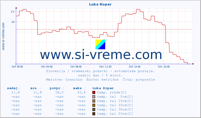 POVPREČJE :: Luka Koper :: temp. zraka | vlaga | smer vetra | hitrost vetra | sunki vetra | tlak | padavine | sonce | temp. tal  5cm | temp. tal 10cm | temp. tal 20cm | temp. tal 30cm | temp. tal 50cm :: zadnji dan / 5 minut.