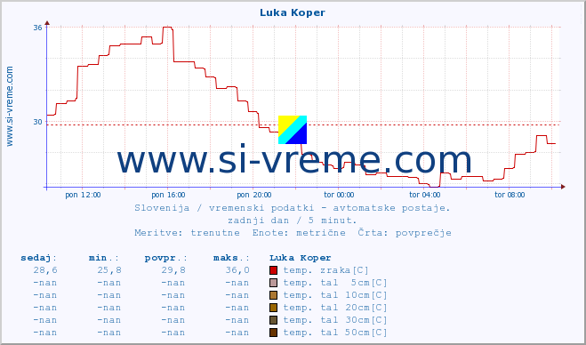 POVPREČJE :: Luka Koper :: temp. zraka | vlaga | smer vetra | hitrost vetra | sunki vetra | tlak | padavine | sonce | temp. tal  5cm | temp. tal 10cm | temp. tal 20cm | temp. tal 30cm | temp. tal 50cm :: zadnji dan / 5 minut.