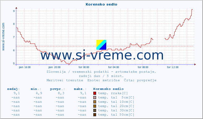 POVPREČJE :: Korensko sedlo :: temp. zraka | vlaga | smer vetra | hitrost vetra | sunki vetra | tlak | padavine | sonce | temp. tal  5cm | temp. tal 10cm | temp. tal 20cm | temp. tal 30cm | temp. tal 50cm :: zadnji dan / 5 minut.