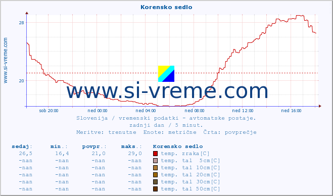 POVPREČJE :: Korensko sedlo :: temp. zraka | vlaga | smer vetra | hitrost vetra | sunki vetra | tlak | padavine | sonce | temp. tal  5cm | temp. tal 10cm | temp. tal 20cm | temp. tal 30cm | temp. tal 50cm :: zadnji dan / 5 minut.