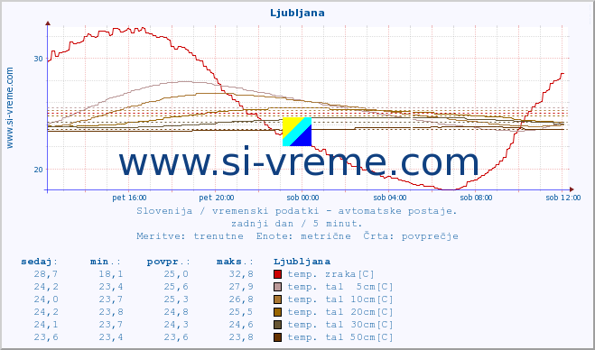 POVPREČJE :: Korensko sedlo :: temp. zraka | vlaga | smer vetra | hitrost vetra | sunki vetra | tlak | padavine | sonce | temp. tal  5cm | temp. tal 10cm | temp. tal 20cm | temp. tal 30cm | temp. tal 50cm :: zadnji dan / 5 minut.