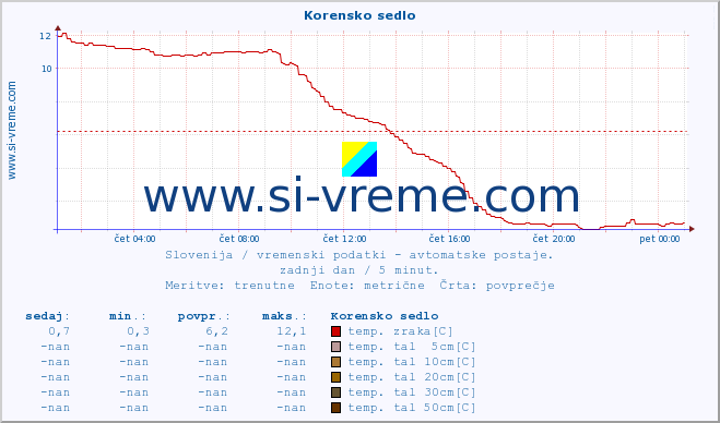 POVPREČJE :: Korensko sedlo :: temp. zraka | vlaga | smer vetra | hitrost vetra | sunki vetra | tlak | padavine | sonce | temp. tal  5cm | temp. tal 10cm | temp. tal 20cm | temp. tal 30cm | temp. tal 50cm :: zadnji dan / 5 minut.