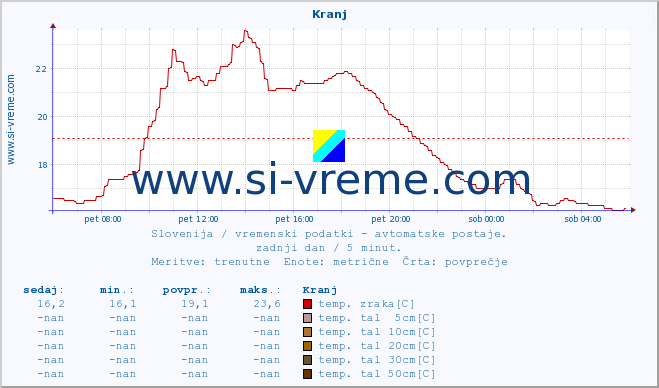 POVPREČJE :: Kranj :: temp. zraka | vlaga | smer vetra | hitrost vetra | sunki vetra | tlak | padavine | sonce | temp. tal  5cm | temp. tal 10cm | temp. tal 20cm | temp. tal 30cm | temp. tal 50cm :: zadnji dan / 5 minut.