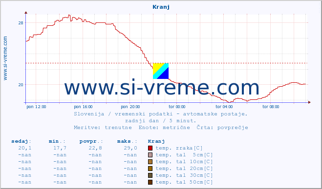 POVPREČJE :: Kranj :: temp. zraka | vlaga | smer vetra | hitrost vetra | sunki vetra | tlak | padavine | sonce | temp. tal  5cm | temp. tal 10cm | temp. tal 20cm | temp. tal 30cm | temp. tal 50cm :: zadnji dan / 5 minut.