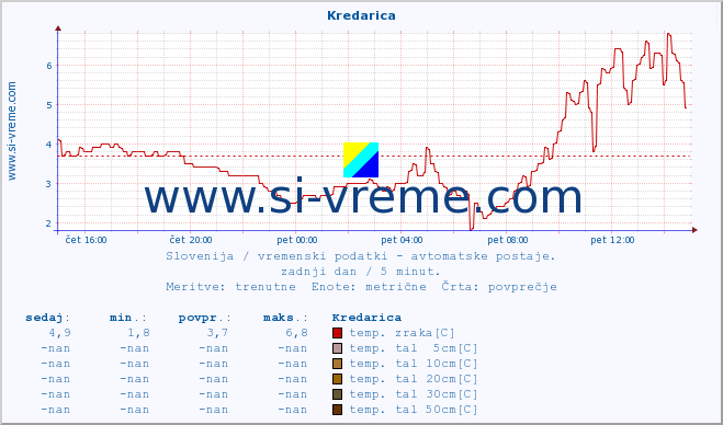 POVPREČJE :: Kredarica :: temp. zraka | vlaga | smer vetra | hitrost vetra | sunki vetra | tlak | padavine | sonce | temp. tal  5cm | temp. tal 10cm | temp. tal 20cm | temp. tal 30cm | temp. tal 50cm :: zadnji dan / 5 minut.