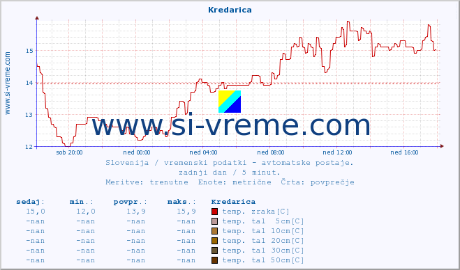 POVPREČJE :: Kredarica :: temp. zraka | vlaga | smer vetra | hitrost vetra | sunki vetra | tlak | padavine | sonce | temp. tal  5cm | temp. tal 10cm | temp. tal 20cm | temp. tal 30cm | temp. tal 50cm :: zadnji dan / 5 minut.