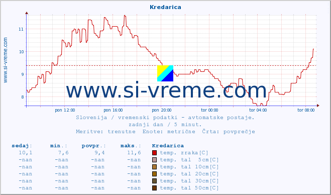 POVPREČJE :: Kredarica :: temp. zraka | vlaga | smer vetra | hitrost vetra | sunki vetra | tlak | padavine | sonce | temp. tal  5cm | temp. tal 10cm | temp. tal 20cm | temp. tal 30cm | temp. tal 50cm :: zadnji dan / 5 minut.