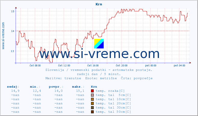 POVPREČJE :: Krn :: temp. zraka | vlaga | smer vetra | hitrost vetra | sunki vetra | tlak | padavine | sonce | temp. tal  5cm | temp. tal 10cm | temp. tal 20cm | temp. tal 30cm | temp. tal 50cm :: zadnji dan / 5 minut.