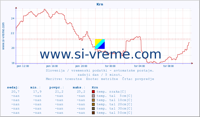 POVPREČJE :: Krn :: temp. zraka | vlaga | smer vetra | hitrost vetra | sunki vetra | tlak | padavine | sonce | temp. tal  5cm | temp. tal 10cm | temp. tal 20cm | temp. tal 30cm | temp. tal 50cm :: zadnji dan / 5 minut.