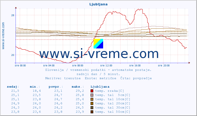 POVPREČJE :: Krško :: temp. zraka | vlaga | smer vetra | hitrost vetra | sunki vetra | tlak | padavine | sonce | temp. tal  5cm | temp. tal 10cm | temp. tal 20cm | temp. tal 30cm | temp. tal 50cm :: zadnji dan / 5 minut.