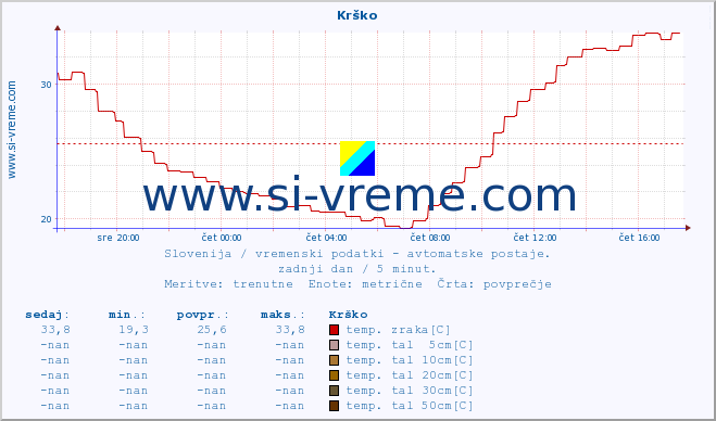 POVPREČJE :: Krško :: temp. zraka | vlaga | smer vetra | hitrost vetra | sunki vetra | tlak | padavine | sonce | temp. tal  5cm | temp. tal 10cm | temp. tal 20cm | temp. tal 30cm | temp. tal 50cm :: zadnji dan / 5 minut.