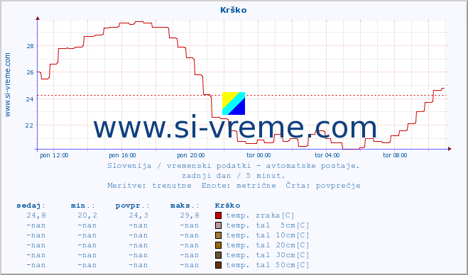 POVPREČJE :: Krško :: temp. zraka | vlaga | smer vetra | hitrost vetra | sunki vetra | tlak | padavine | sonce | temp. tal  5cm | temp. tal 10cm | temp. tal 20cm | temp. tal 30cm | temp. tal 50cm :: zadnji dan / 5 minut.