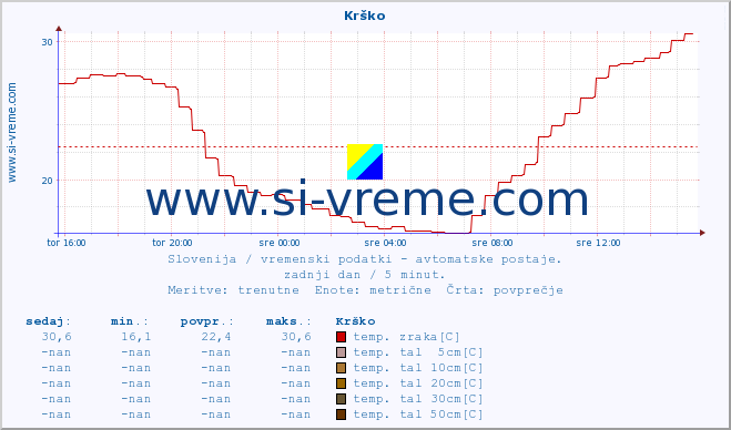 POVPREČJE :: Krško :: temp. zraka | vlaga | smer vetra | hitrost vetra | sunki vetra | tlak | padavine | sonce | temp. tal  5cm | temp. tal 10cm | temp. tal 20cm | temp. tal 30cm | temp. tal 50cm :: zadnji dan / 5 minut.