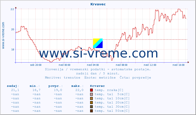 POVPREČJE :: Krvavec :: temp. zraka | vlaga | smer vetra | hitrost vetra | sunki vetra | tlak | padavine | sonce | temp. tal  5cm | temp. tal 10cm | temp. tal 20cm | temp. tal 30cm | temp. tal 50cm :: zadnji dan / 5 minut.